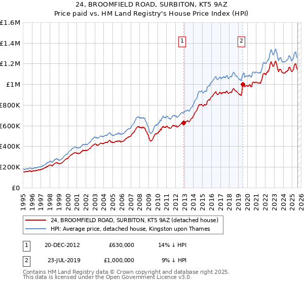 24, BROOMFIELD ROAD, SURBITON, KT5 9AZ: Price paid vs HM Land Registry's House Price Index