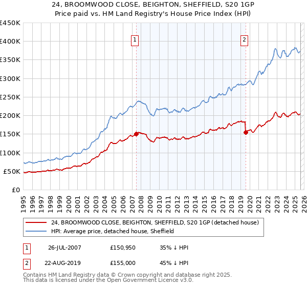 24, BROOMWOOD CLOSE, BEIGHTON, SHEFFIELD, S20 1GP: Price paid vs HM Land Registry's House Price Index
