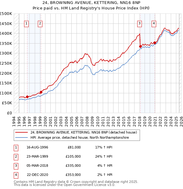 24, BROWNING AVENUE, KETTERING, NN16 8NP: Price paid vs HM Land Registry's House Price Index