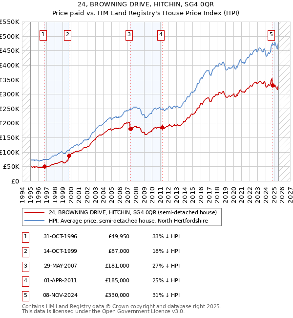 24, BROWNING DRIVE, HITCHIN, SG4 0QR: Price paid vs HM Land Registry's House Price Index