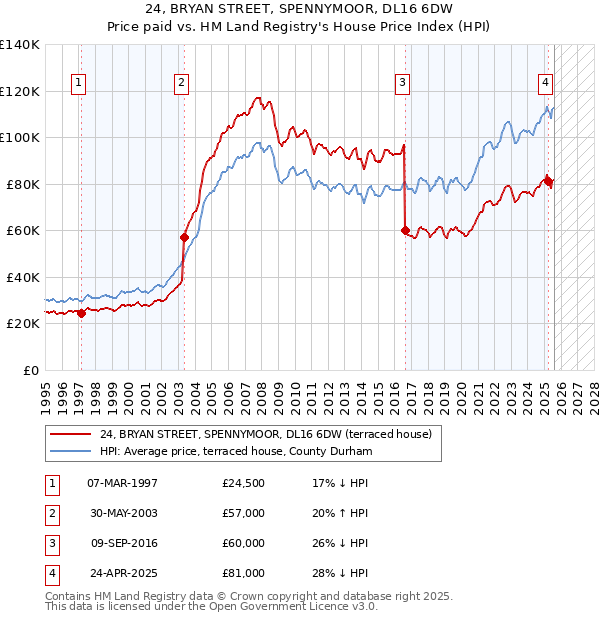 24, BRYAN STREET, SPENNYMOOR, DL16 6DW: Price paid vs HM Land Registry's House Price Index