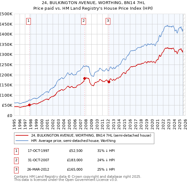 24, BULKINGTON AVENUE, WORTHING, BN14 7HL: Price paid vs HM Land Registry's House Price Index