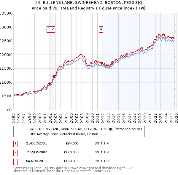 24, BULLENS LANE, SWINESHEAD, BOSTON, PE20 3JQ: Price paid vs HM Land Registry's House Price Index