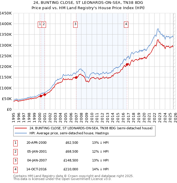 24, BUNTING CLOSE, ST LEONARDS-ON-SEA, TN38 8DG: Price paid vs HM Land Registry's House Price Index