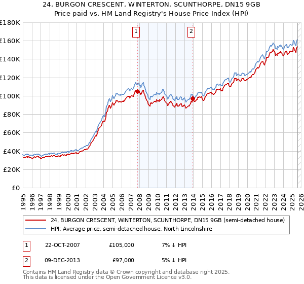 24, BURGON CRESCENT, WINTERTON, SCUNTHORPE, DN15 9GB: Price paid vs HM Land Registry's House Price Index