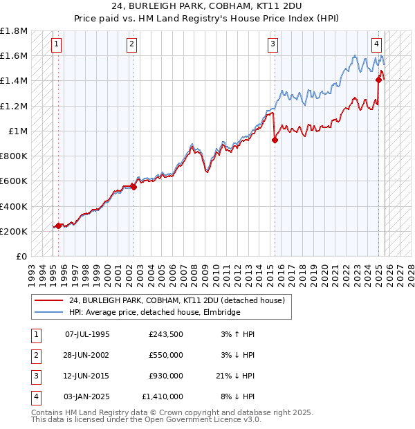 24, BURLEIGH PARK, COBHAM, KT11 2DU: Price paid vs HM Land Registry's House Price Index
