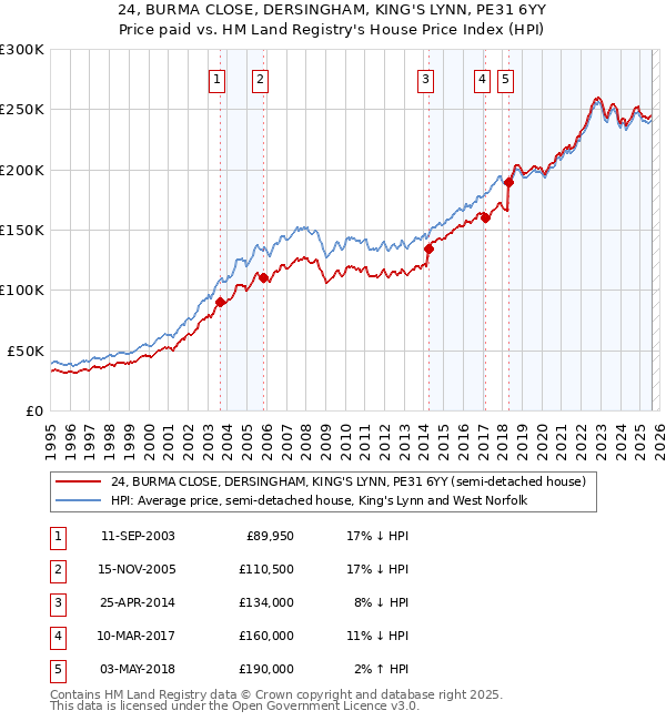 24, BURMA CLOSE, DERSINGHAM, KING'S LYNN, PE31 6YY: Price paid vs HM Land Registry's House Price Index