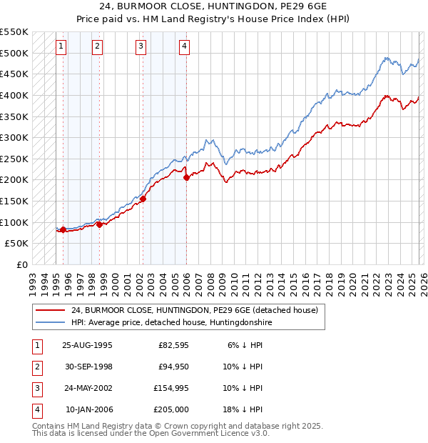 24, BURMOOR CLOSE, HUNTINGDON, PE29 6GE: Price paid vs HM Land Registry's House Price Index