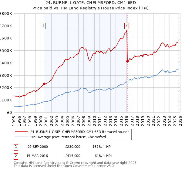 24, BURNELL GATE, CHELMSFORD, CM1 6ED: Price paid vs HM Land Registry's House Price Index