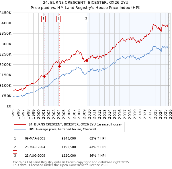 24, BURNS CRESCENT, BICESTER, OX26 2YU: Price paid vs HM Land Registry's House Price Index
