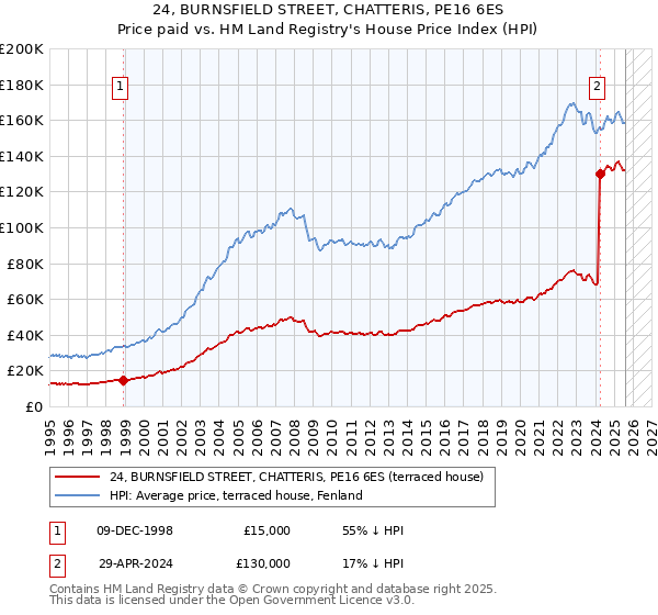 24, BURNSFIELD STREET, CHATTERIS, PE16 6ES: Price paid vs HM Land Registry's House Price Index