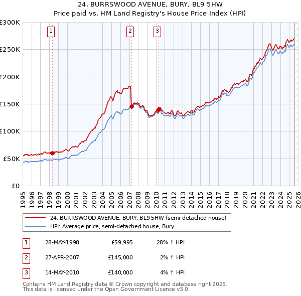 24, BURRSWOOD AVENUE, BURY, BL9 5HW: Price paid vs HM Land Registry's House Price Index