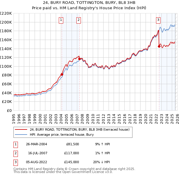 24, BURY ROAD, TOTTINGTON, BURY, BL8 3HB: Price paid vs HM Land Registry's House Price Index