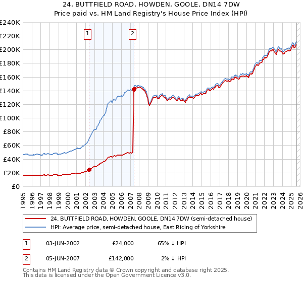 24, BUTTFIELD ROAD, HOWDEN, GOOLE, DN14 7DW: Price paid vs HM Land Registry's House Price Index