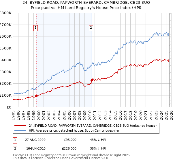 24, BYFIELD ROAD, PAPWORTH EVERARD, CAMBRIDGE, CB23 3UQ: Price paid vs HM Land Registry's House Price Index