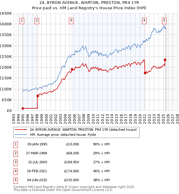 24, BYRON AVENUE, WARTON, PRESTON, PR4 1YR: Price paid vs HM Land Registry's House Price Index
