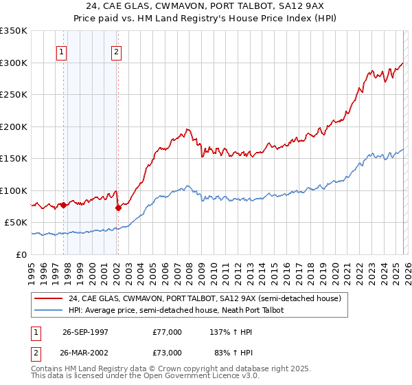 24, CAE GLAS, CWMAVON, PORT TALBOT, SA12 9AX: Price paid vs HM Land Registry's House Price Index