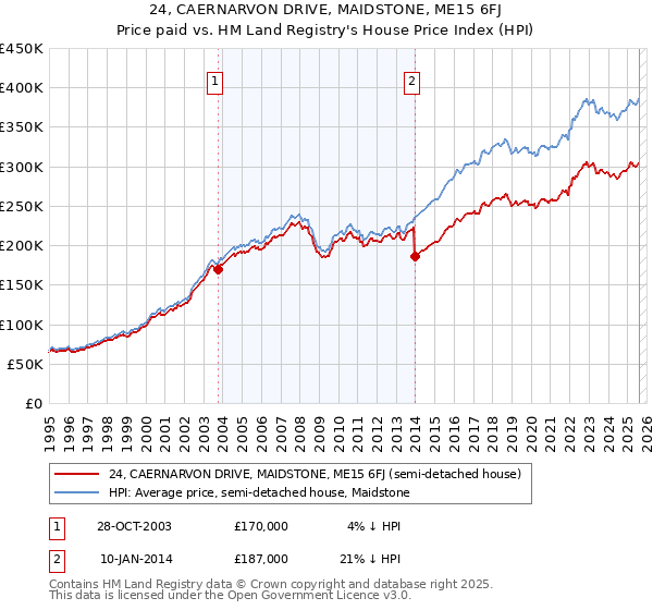 24, CAERNARVON DRIVE, MAIDSTONE, ME15 6FJ: Price paid vs HM Land Registry's House Price Index