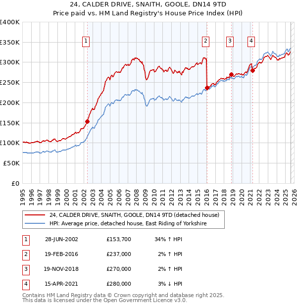 24, CALDER DRIVE, SNAITH, GOOLE, DN14 9TD: Price paid vs HM Land Registry's House Price Index