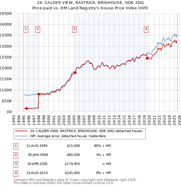 24, CALDER VIEW, RASTRICK, BRIGHOUSE, HD6 3DQ: Price paid vs HM Land Registry's House Price Index