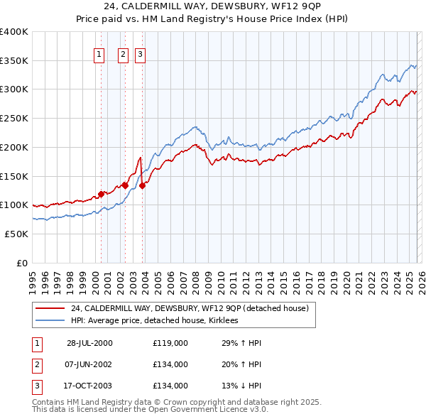 24, CALDERMILL WAY, DEWSBURY, WF12 9QP: Price paid vs HM Land Registry's House Price Index