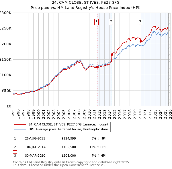 24, CAM CLOSE, ST IVES, PE27 3FG: Price paid vs HM Land Registry's House Price Index