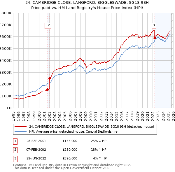 24, CAMBRIDGE CLOSE, LANGFORD, BIGGLESWADE, SG18 9SH: Price paid vs HM Land Registry's House Price Index