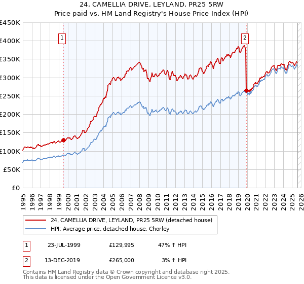 24, CAMELLIA DRIVE, LEYLAND, PR25 5RW: Price paid vs HM Land Registry's House Price Index