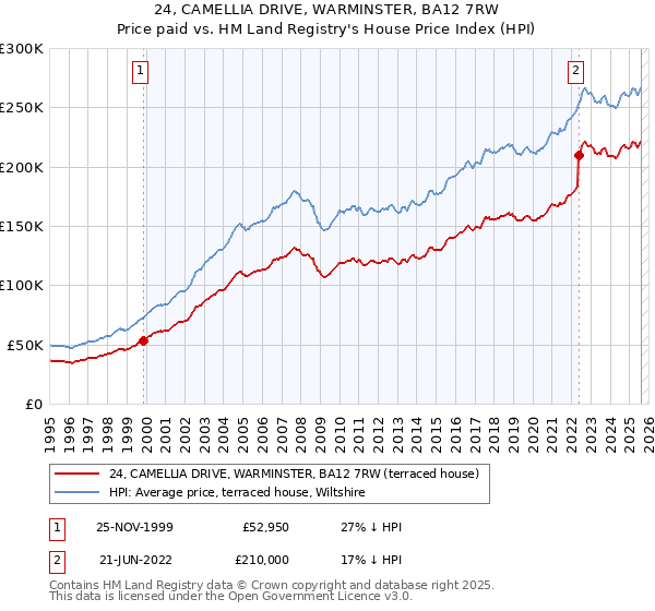 24, CAMELLIA DRIVE, WARMINSTER, BA12 7RW: Price paid vs HM Land Registry's House Price Index