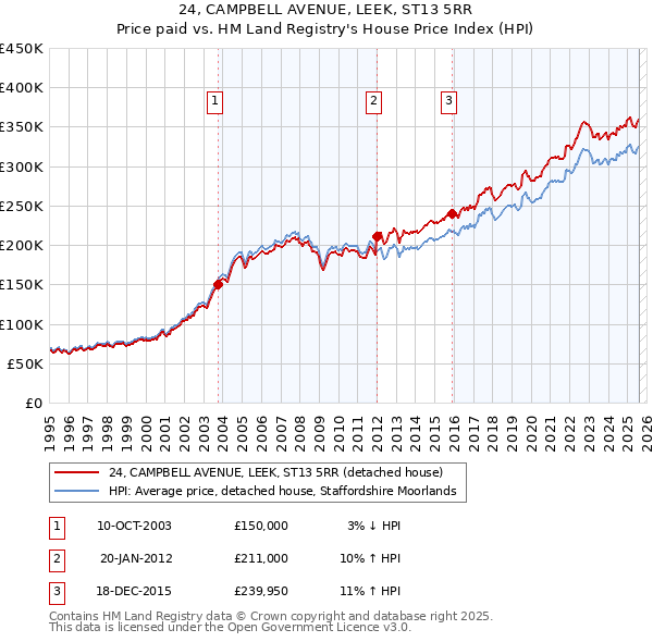 24, CAMPBELL AVENUE, LEEK, ST13 5RR: Price paid vs HM Land Registry's House Price Index