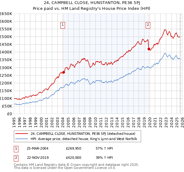 24, CAMPBELL CLOSE, HUNSTANTON, PE36 5PJ: Price paid vs HM Land Registry's House Price Index