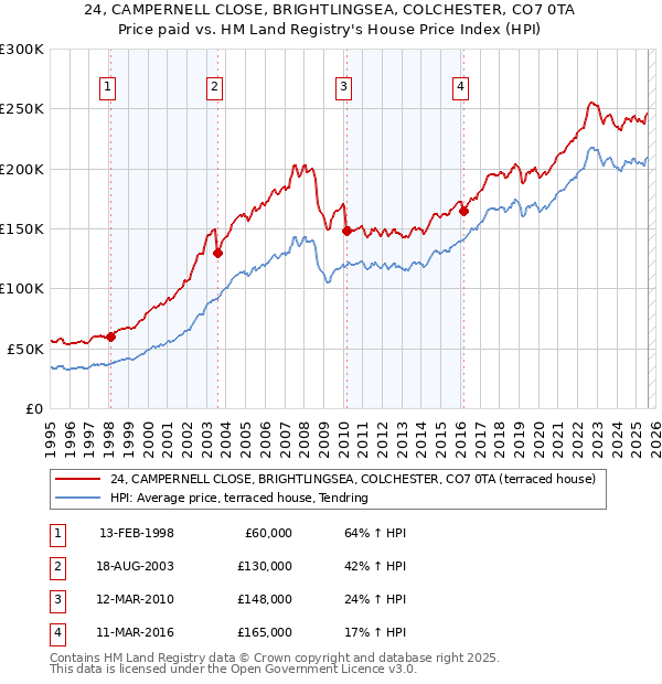 24, CAMPERNELL CLOSE, BRIGHTLINGSEA, COLCHESTER, CO7 0TA: Price paid vs HM Land Registry's House Price Index
