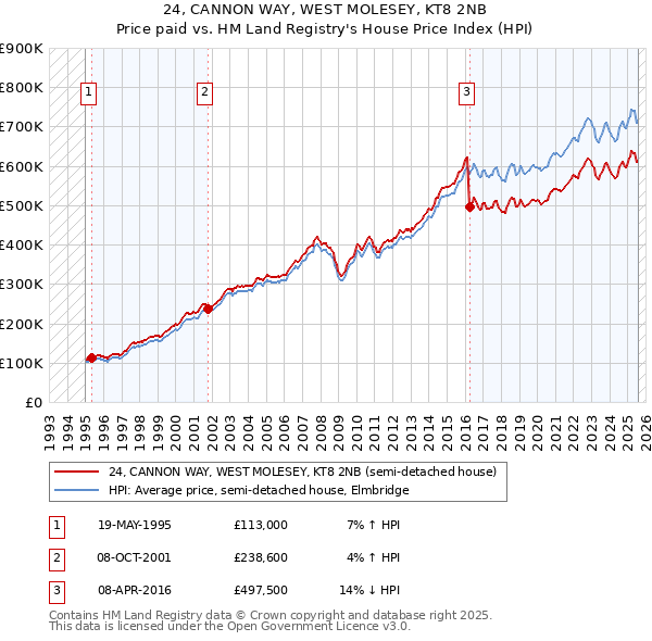 24, CANNON WAY, WEST MOLESEY, KT8 2NB: Price paid vs HM Land Registry's House Price Index
