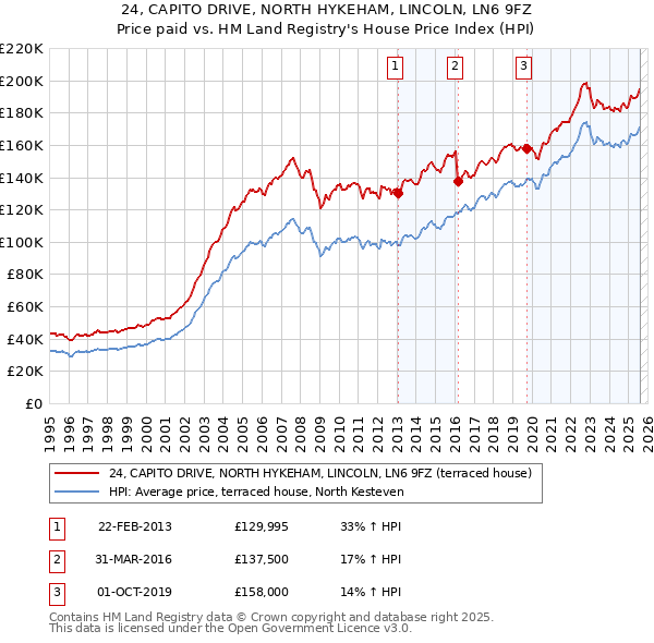 24, CAPITO DRIVE, NORTH HYKEHAM, LINCOLN, LN6 9FZ: Price paid vs HM Land Registry's House Price Index