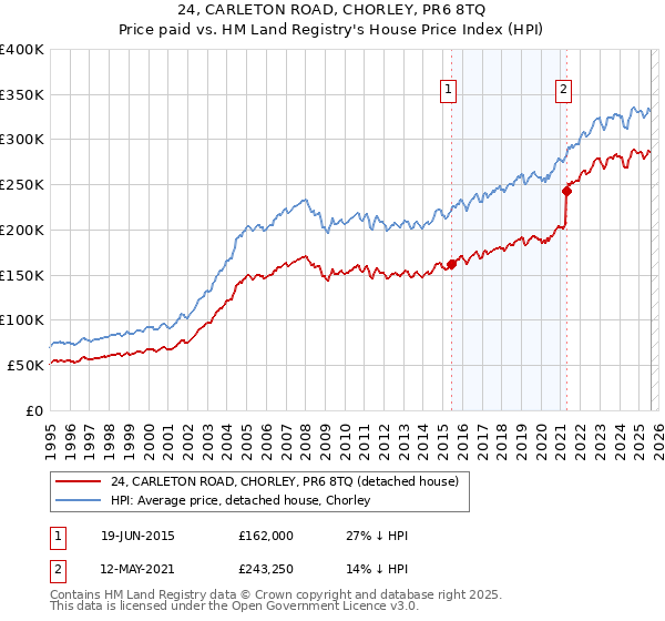 24, CARLETON ROAD, CHORLEY, PR6 8TQ: Price paid vs HM Land Registry's House Price Index