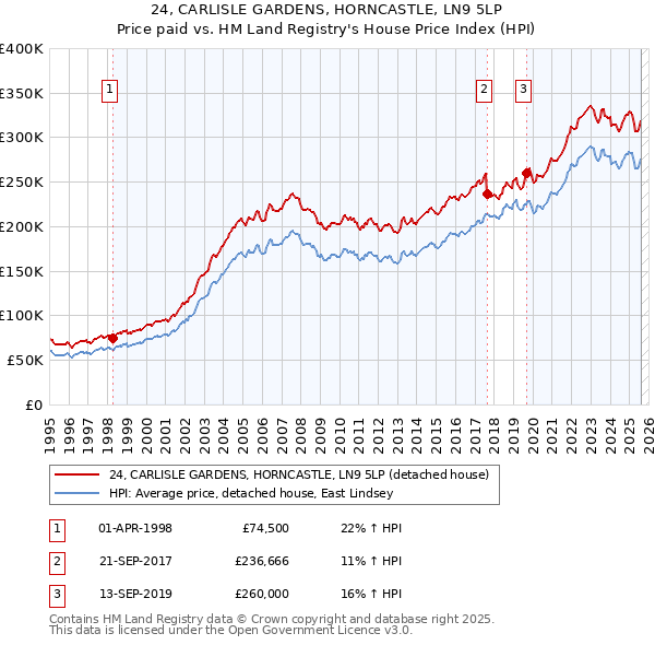 24, CARLISLE GARDENS, HORNCASTLE, LN9 5LP: Price paid vs HM Land Registry's House Price Index
