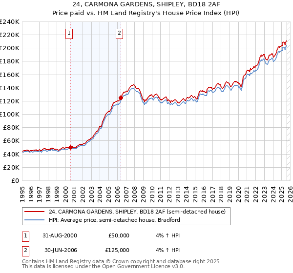 24, CARMONA GARDENS, SHIPLEY, BD18 2AF: Price paid vs HM Land Registry's House Price Index