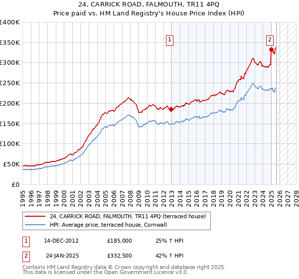 24, CARRICK ROAD, FALMOUTH, TR11 4PQ: Price paid vs HM Land Registry's House Price Index