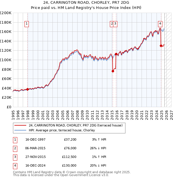 24, CARRINGTON ROAD, CHORLEY, PR7 2DG: Price paid vs HM Land Registry's House Price Index