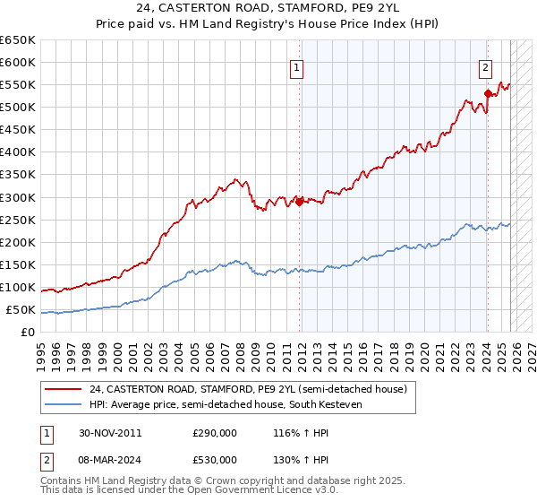 24, CASTERTON ROAD, STAMFORD, PE9 2YL: Price paid vs HM Land Registry's House Price Index