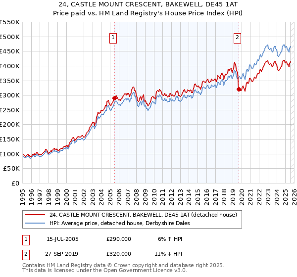 24, CASTLE MOUNT CRESCENT, BAKEWELL, DE45 1AT: Price paid vs HM Land Registry's House Price Index