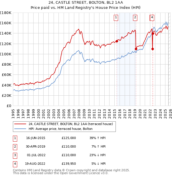 24, CASTLE STREET, BOLTON, BL2 1AA: Price paid vs HM Land Registry's House Price Index