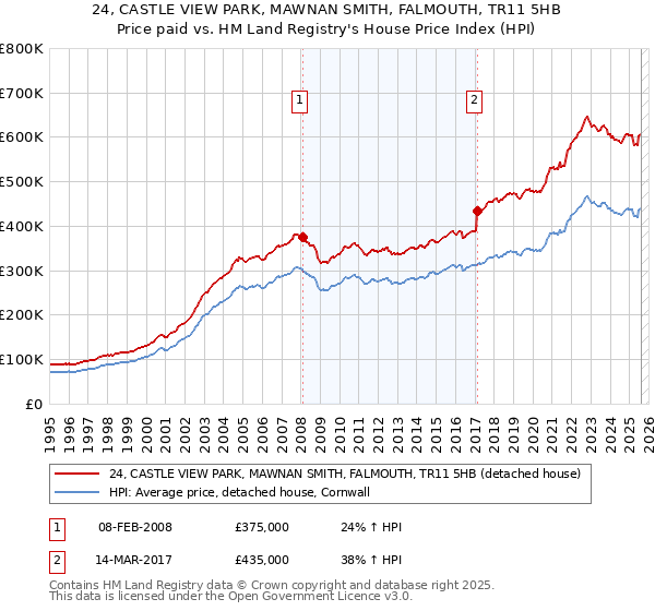 24, CASTLE VIEW PARK, MAWNAN SMITH, FALMOUTH, TR11 5HB: Price paid vs HM Land Registry's House Price Index