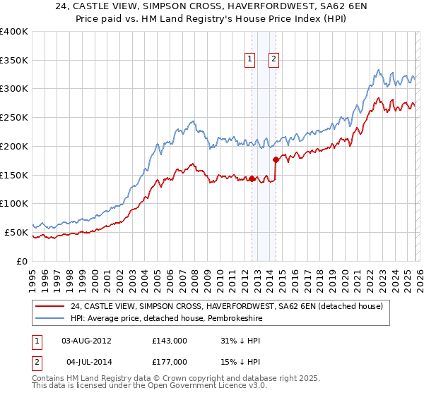 24, CASTLE VIEW, SIMPSON CROSS, HAVERFORDWEST, SA62 6EN: Price paid vs HM Land Registry's House Price Index