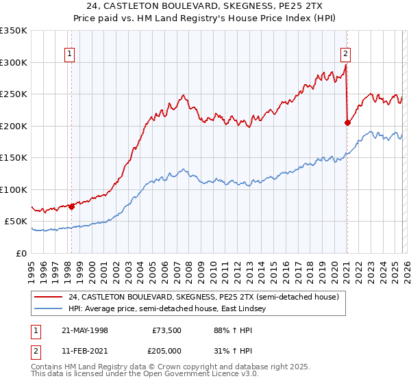 24, CASTLETON BOULEVARD, SKEGNESS, PE25 2TX: Price paid vs HM Land Registry's House Price Index