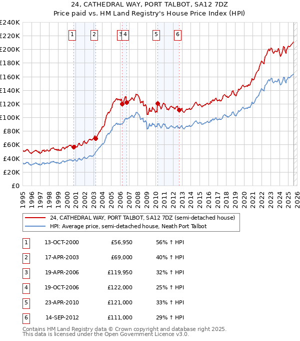 24, CATHEDRAL WAY, PORT TALBOT, SA12 7DZ: Price paid vs HM Land Registry's House Price Index