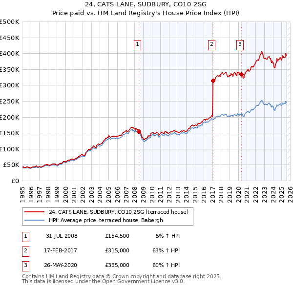 24, CATS LANE, SUDBURY, CO10 2SG: Price paid vs HM Land Registry's House Price Index
