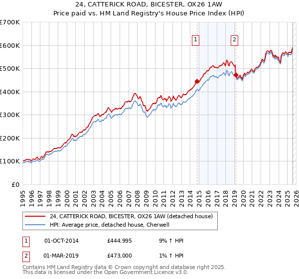 24, CATTERICK ROAD, BICESTER, OX26 1AW: Price paid vs HM Land Registry's House Price Index