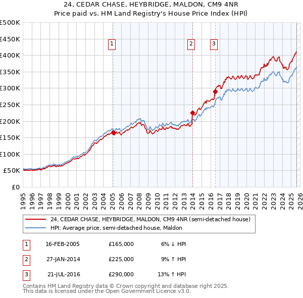 24, CEDAR CHASE, HEYBRIDGE, MALDON, CM9 4NR: Price paid vs HM Land Registry's House Price Index