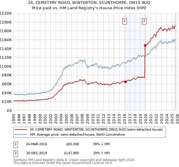 24, CEMETERY ROAD, WINTERTON, SCUNTHORPE, DN15 9UQ: Price paid vs HM Land Registry's House Price Index